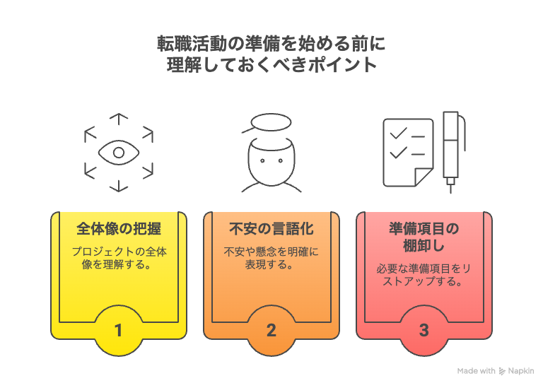 転職活動の準備を始める前に